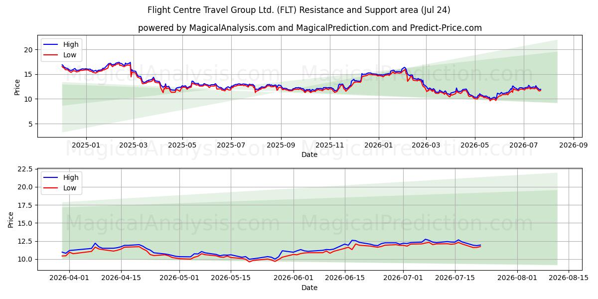  Flight Centre Travel Group Ltd. (FLT) Support and Resistance area (23 Jul) 