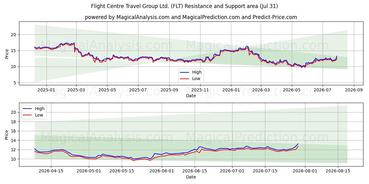  Flight Centre Travel Group Ltd. (FLT) Support and Resistance area (30 Jul) 