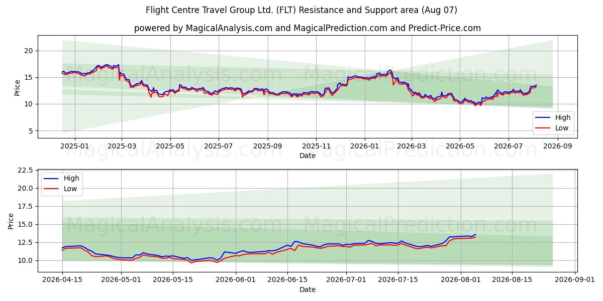  Flight Centre Travel Group Ltd. (FLT) Support and Resistance area (06 Aug) 