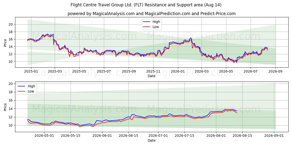  Flight Centre Travel Group Ltd. (FLT) Support and Resistance area (13 Aug) 