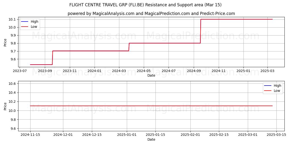  FLIGHT CENTRE TRAVEL GRP (FLI.BE) Support and Resistance area (15 Mar) 