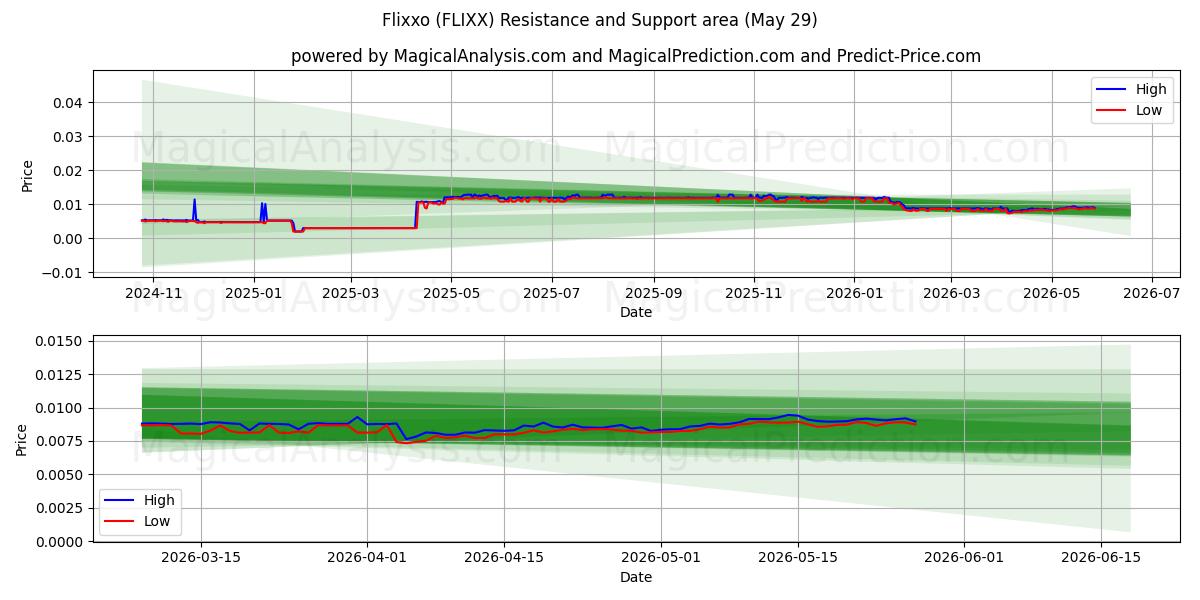  フリクソ (FLIXX) Support and Resistance area (28 May) 