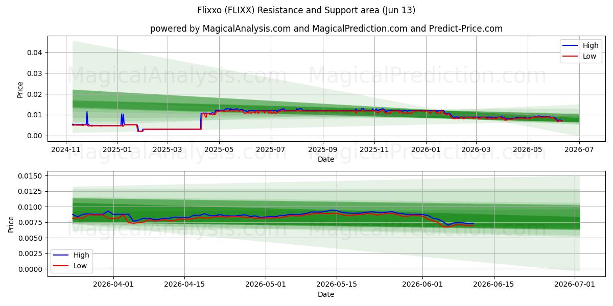  Flixxo (FLIXX) Support and Resistance area (12 Jun) 