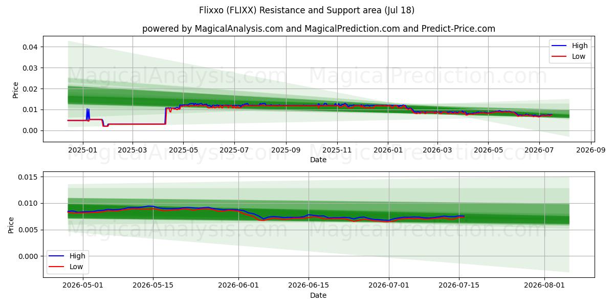  Flixxo (FLIXX) Support and Resistance area (17 Jul) 