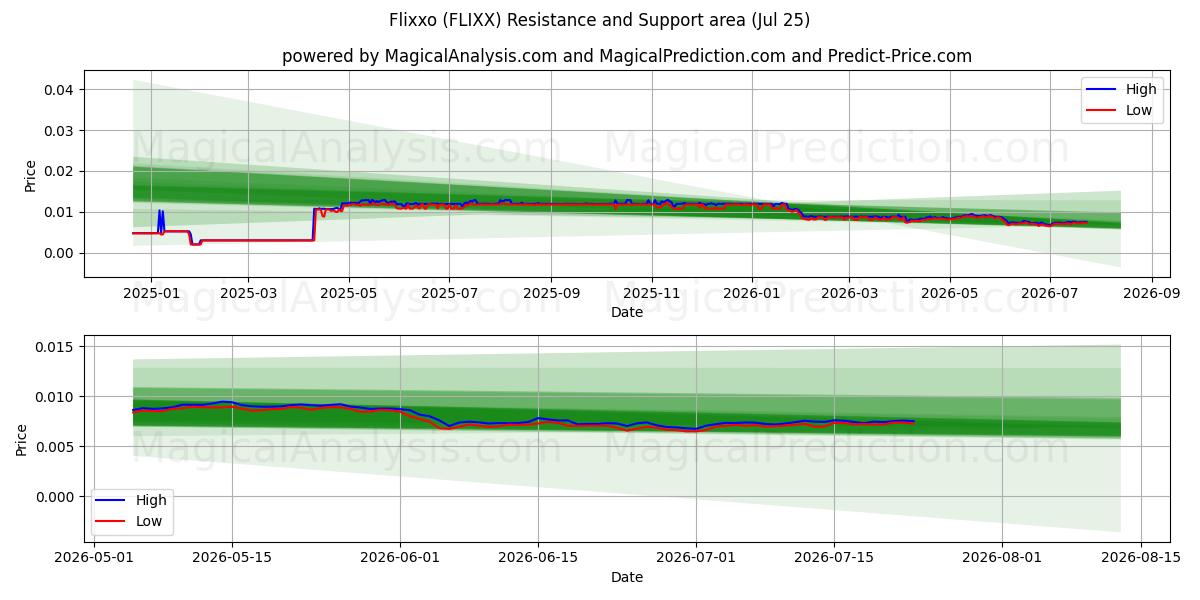  Flixxo (FLIXX) Support and Resistance area (24 Jul) 