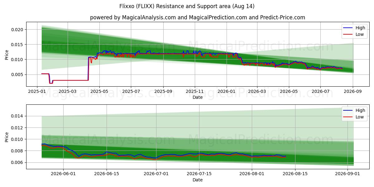  Flixxo (FLIXX) Support and Resistance area (13 Aug) 