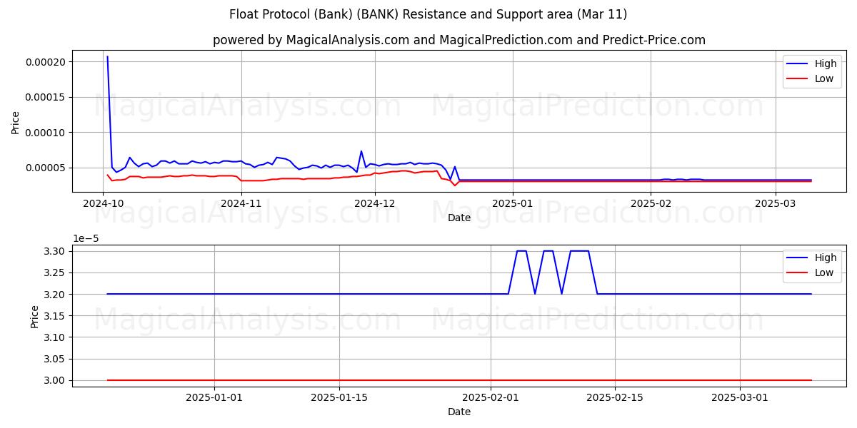  Protocolo flotante (banco) (BANK) Support and Resistance area (11 Mar) 