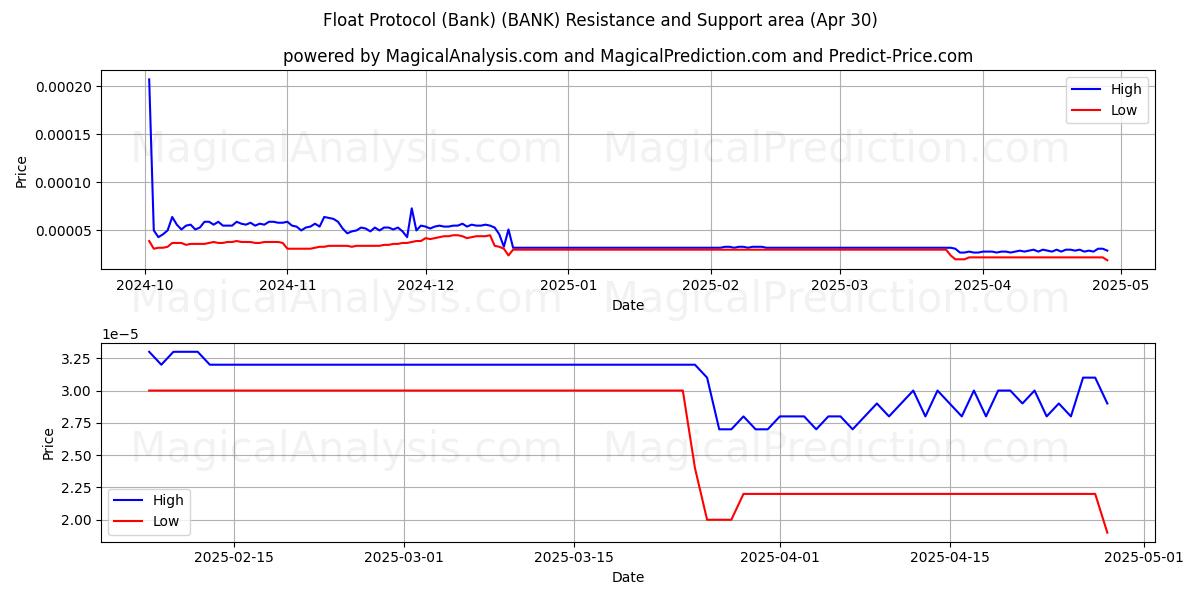 Şamandıra Protokolü (Banka) (BANK) Support and Resistance area (30 Apr) Şamandıra Protokolü (Banka) (BANK) Support and Resistance area (30 Apr)