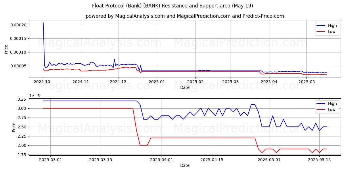  Protocolo flotante (banco) (BANK) Support and Resistance area (19 May) 