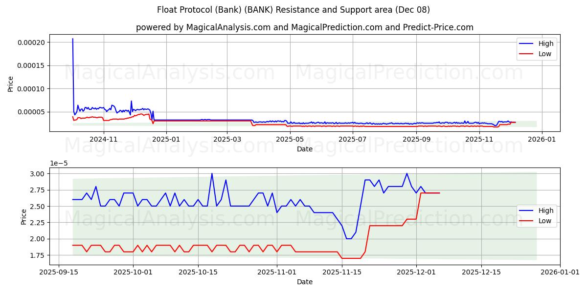  Float-protokoll (bank) (BANK) Support and Resistance area (07 Dec) 