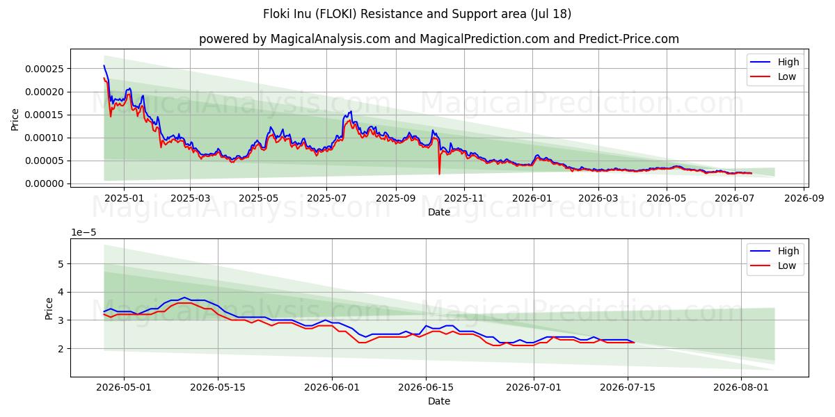  Floki Inu (FLOKI) Support and Resistance area (17 Jul) 