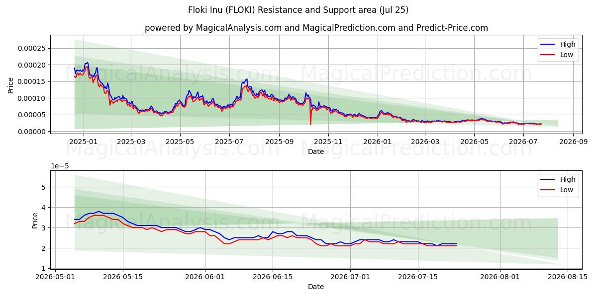  Floki Inu (FLOKI) Support and Resistance area (24 Jul) 