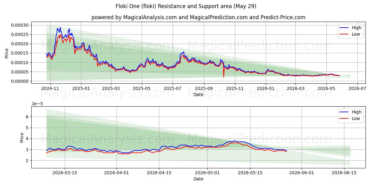  Floki Uno (floki) Support and Resistance area (28 May) 