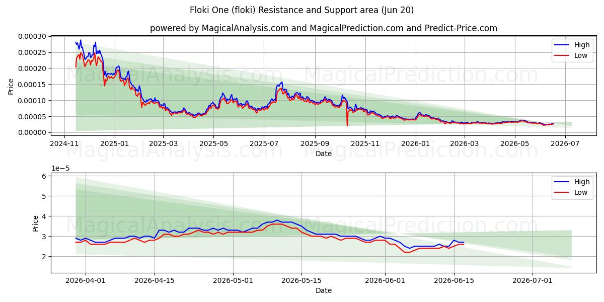  弗洛基一号 (floki) Support and Resistance area (19 Jun) 
