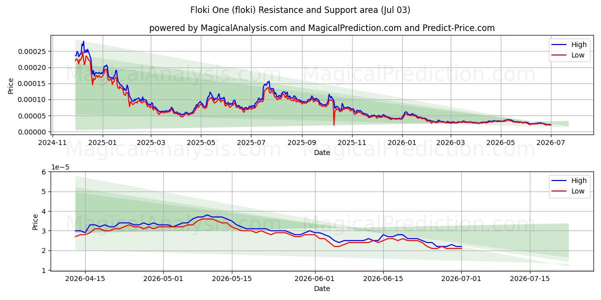  Floki One (floki) Support and Resistance area (02 Jul) 