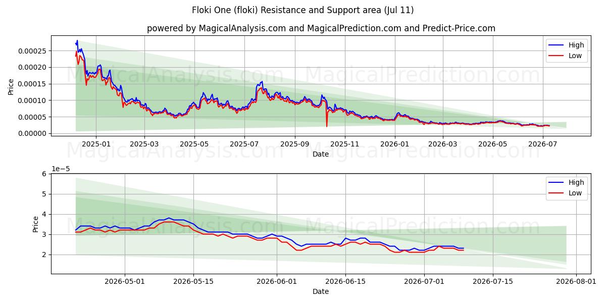  फ्लोकी वन (floki) Support and Resistance area (10 Jul) 