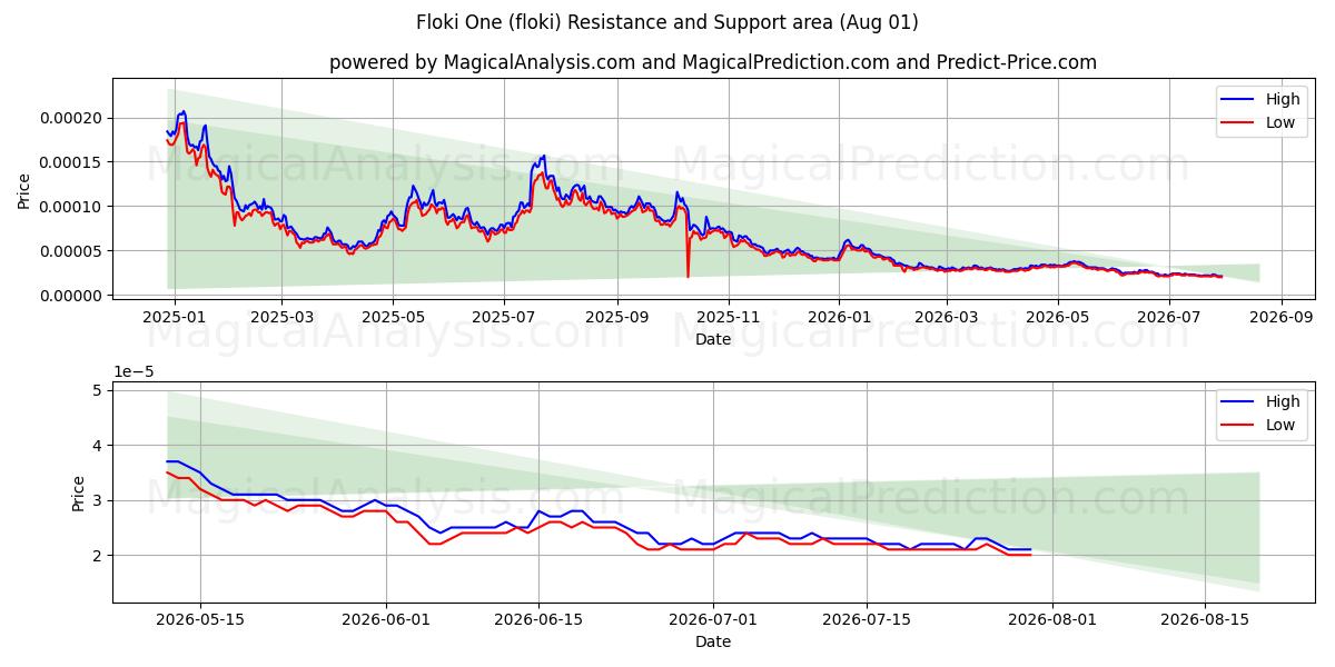  फ्लोकी वन (floki) Support and Resistance area (27 Jul) 