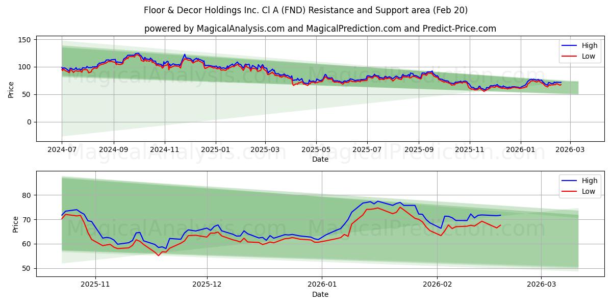  Floor & Decor Holdings Inc. Cl A (FND) Support and Resistance area (19 Feb) 