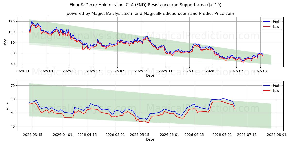  Floor & Decor Holdings Inc. Cl A (FND) Support and Resistance area (09 Jul) 