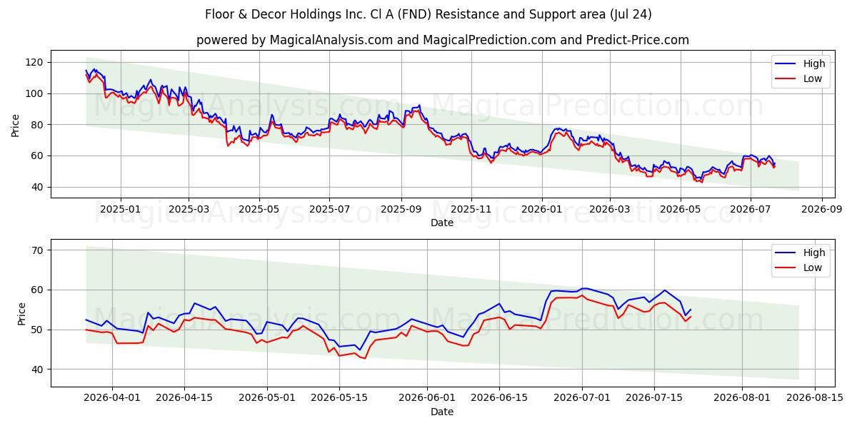  Floor & Decor Holdings Inc. Cl A (FND) Support and Resistance area (23 Jul) 