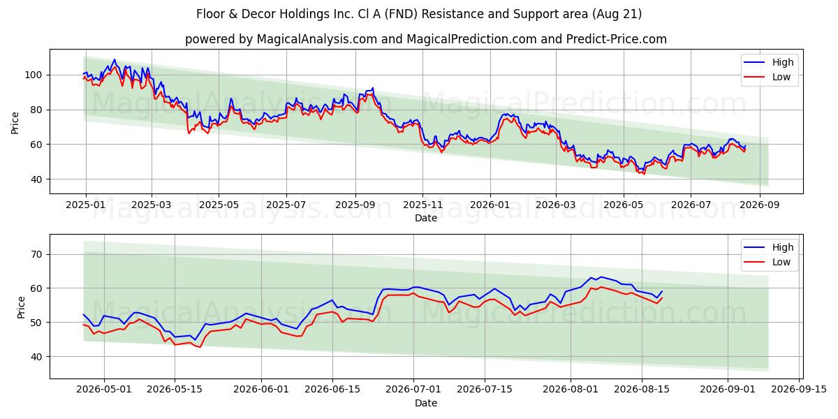 Floor & Decor Holdings Inc. Cl A (FND) Support and Resistance area (20 Aug) 