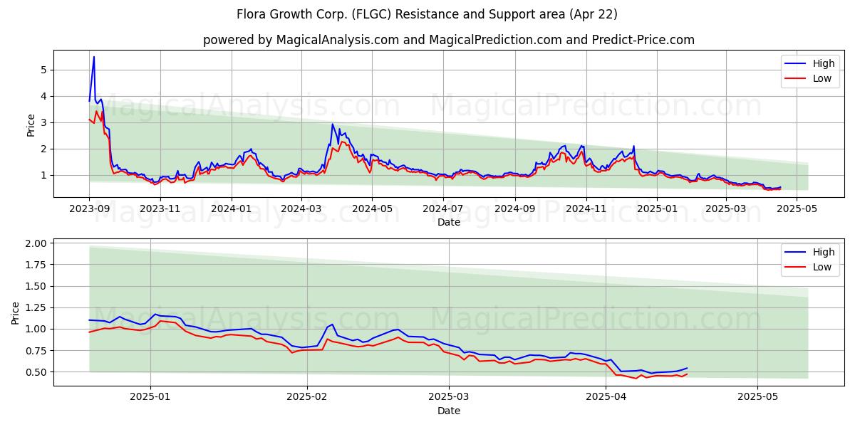  Flora Growth Corp. (FLGC) Support and Resistance area (22 Apr) 
