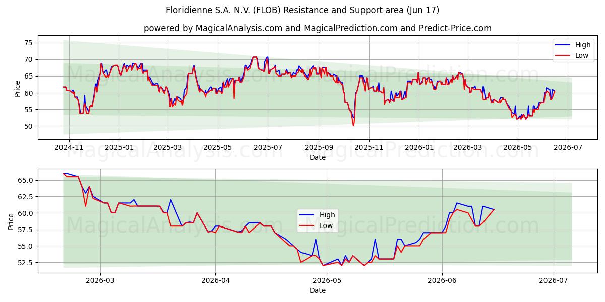  Floridienne S.A. N.V. (FLOB) Support and Resistance area (04 Jun) 