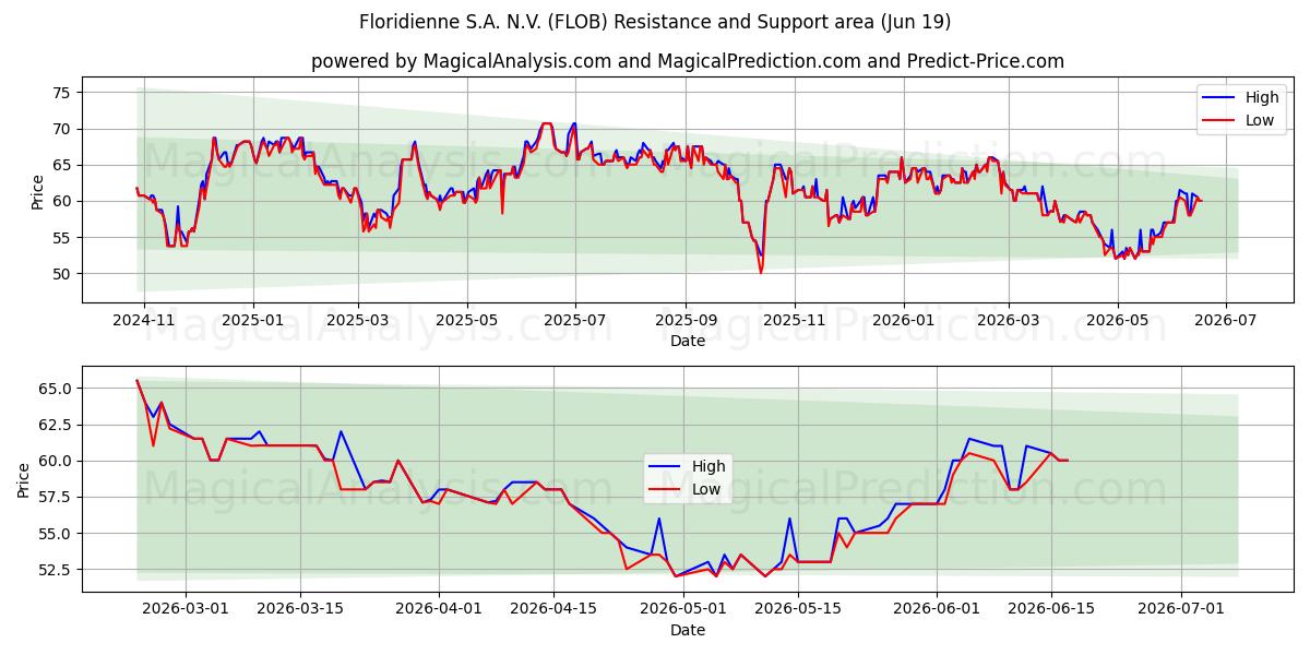  Floridienne S.A. N.V. (FLOB) Support and Resistance area (18 Jun) 