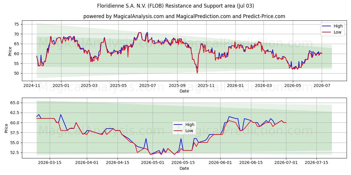  Floridienne S.A. N.V. (FLOB) Support and Resistance area (02 Jul) 
