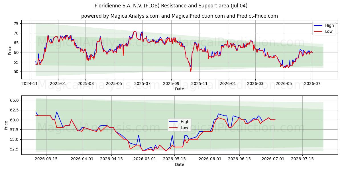  Floridienne S.A. N.V. (FLOB) Support and Resistance area (03 Jul) 