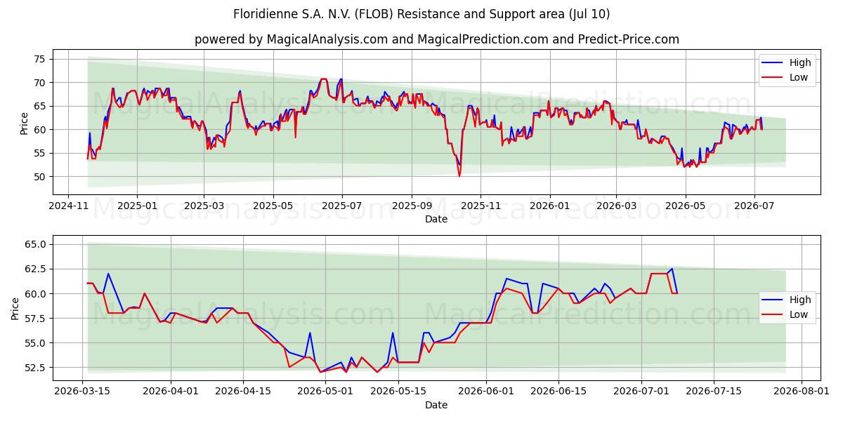  Floridienne S.A. N.V. (FLOB) Support and Resistance area (09 Jul) 
