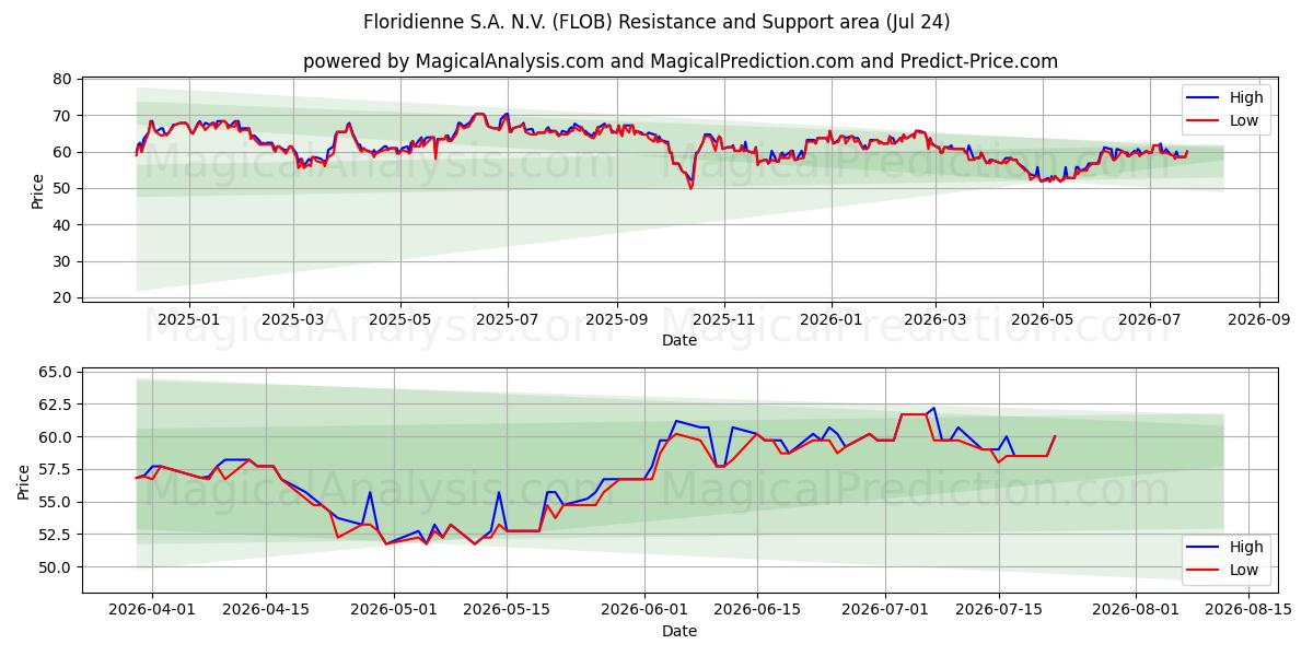  Floridienne S.A. N.V. (FLOB) Support and Resistance area (23 Jul) 
