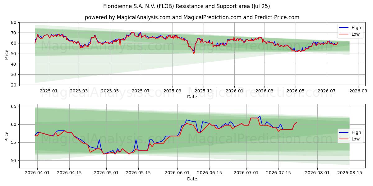  Floridienne S.A. N.V. (FLOB) Support and Resistance area (24 Jul) 