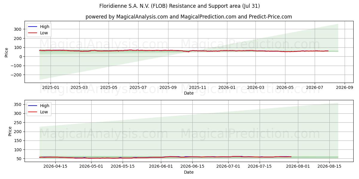 Floridienne S.A. N.V. (FLOB) Support and Resistance area (30 Jul) 