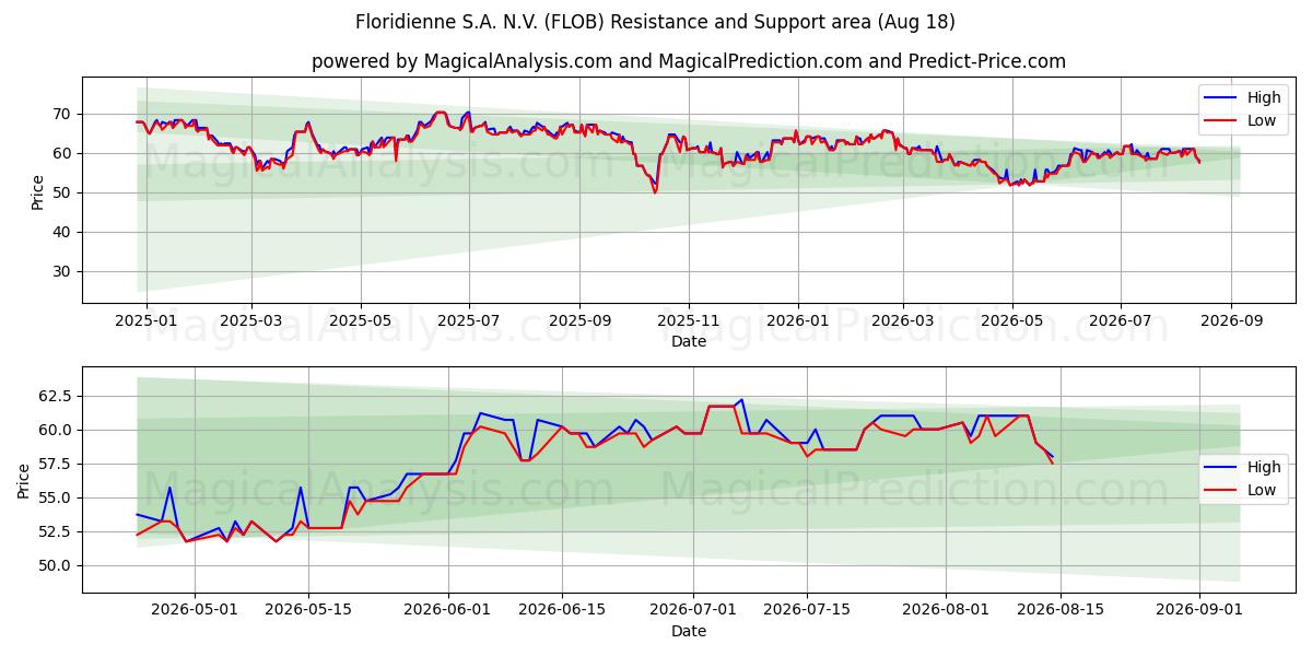  Floridienne S.A. N.V. (FLOB) Support and Resistance area (17 Aug) 