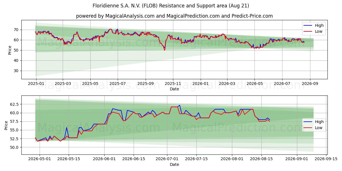  Floridienne S.A. N.V. (FLOB) Support and Resistance area (19 Aug) 