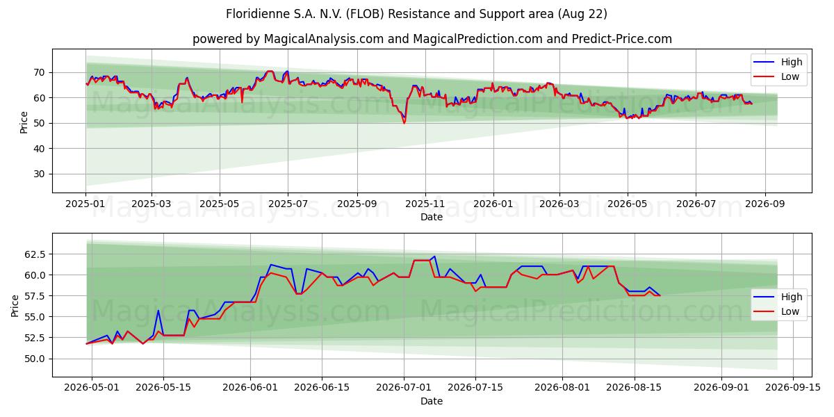  Floridienne S.A. N.V. (FLOB) Support and Resistance area (21 Aug) 