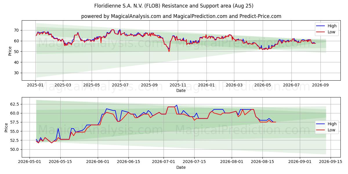  Floridienne S.A. N.V. (FLOB) Support and Resistance area (24 Aug) 