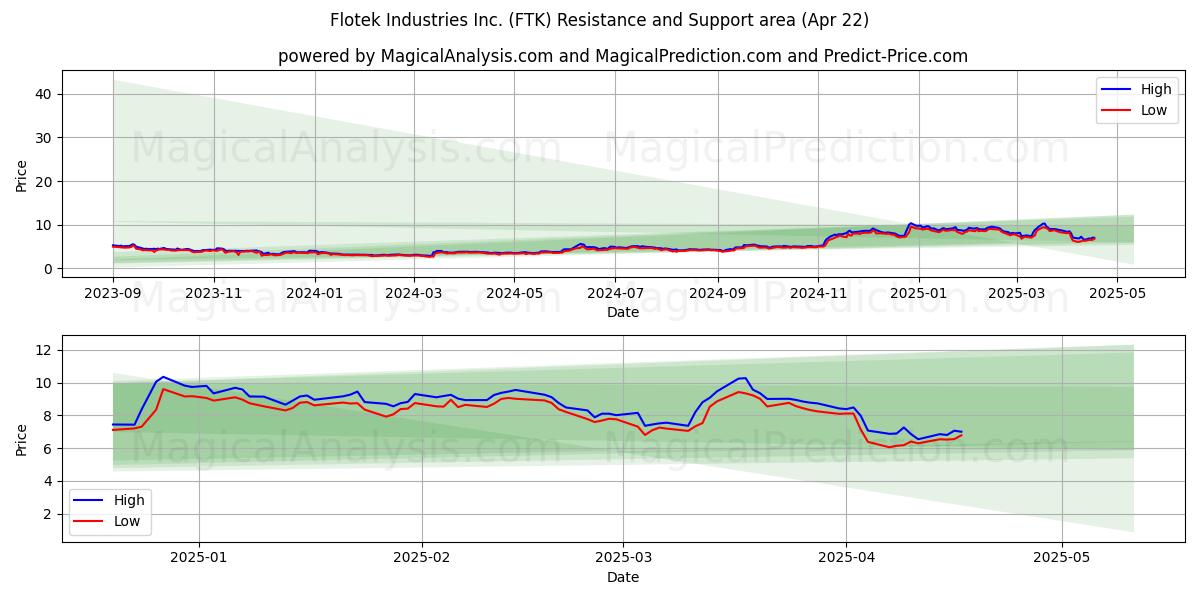  Flotek Industries Inc. (FTK) Support and Resistance area (22 Apr) 