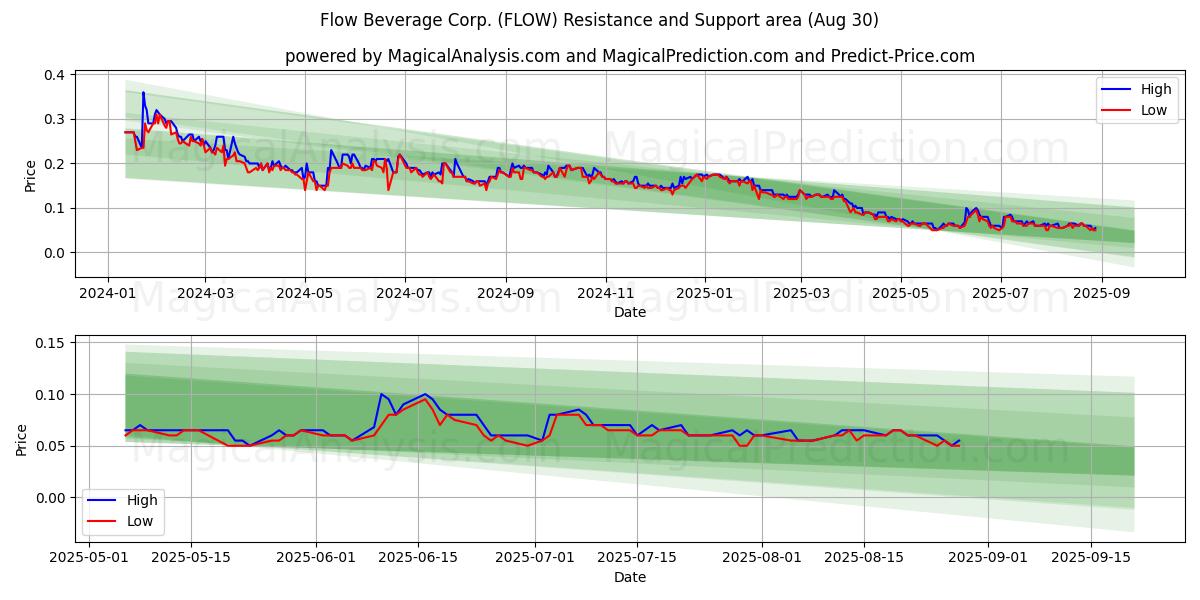  Flow Beverage Corp. (FLOW) Support and Resistance area (29 Aug) 