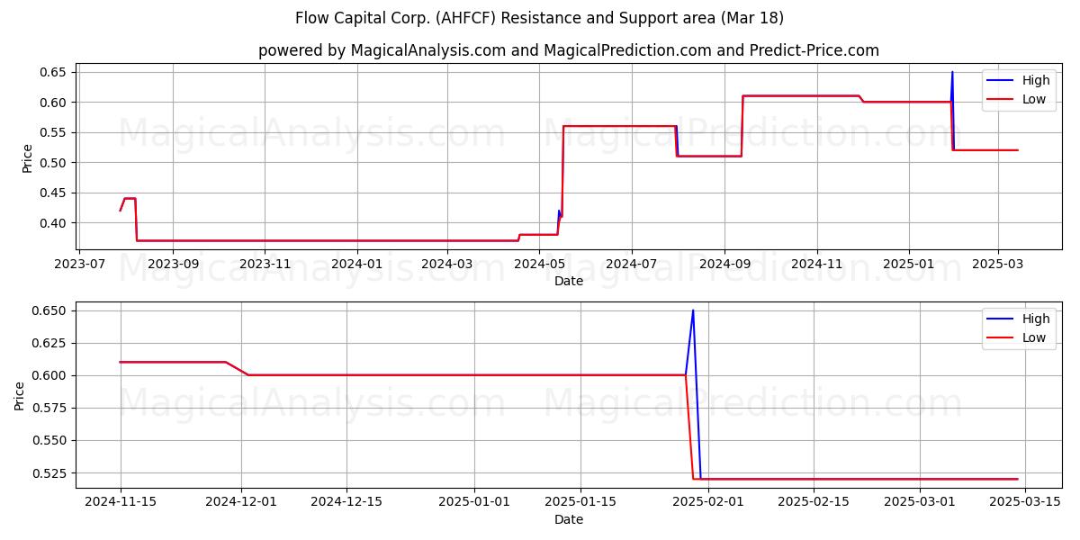  Flow Capital Corp. (AHFCF) Support and Resistance area (18 Mar) 
