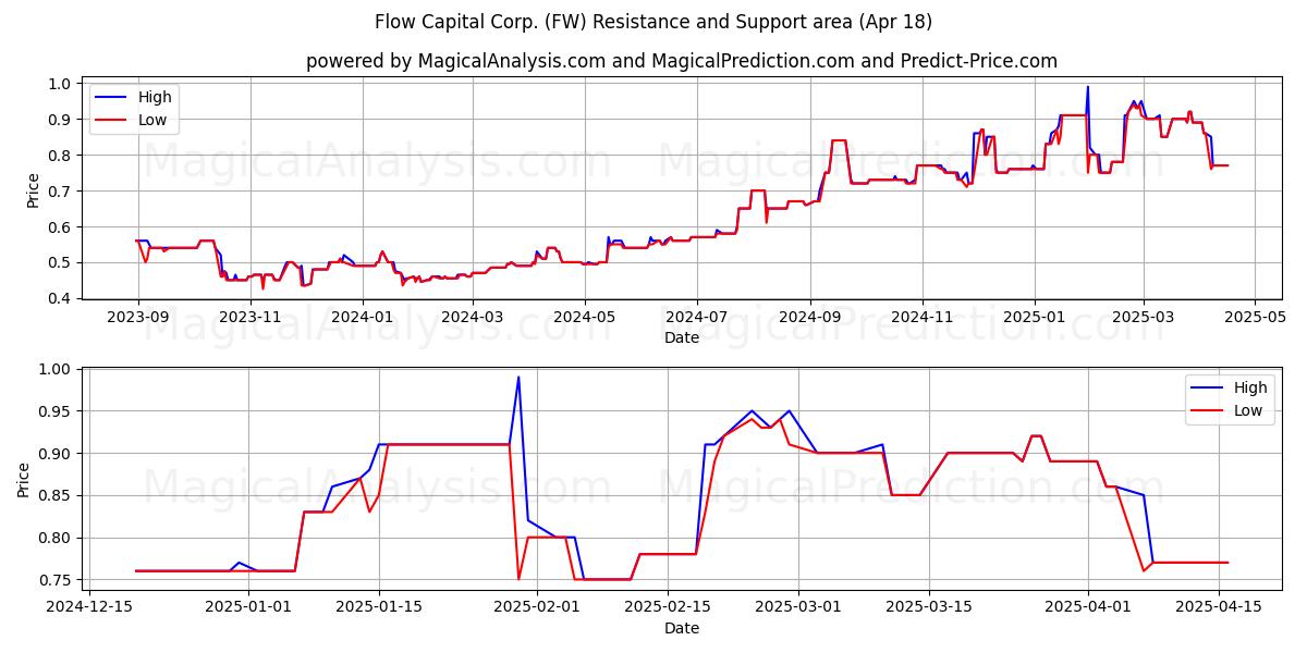  Flow Capital Corp. (FW) Support and Resistance area (18 Apr) 