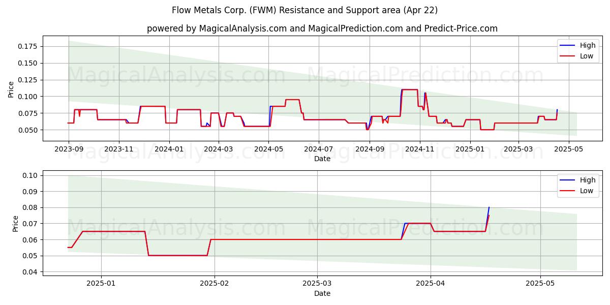  Flow Metals Corp. (FWM) Support and Resistance area (22 Apr) 