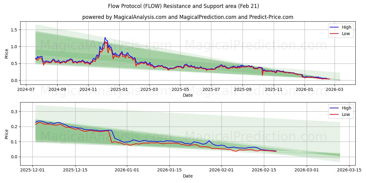 Протокол потока (FLOW) Support and Resistance area (20 Feb) 