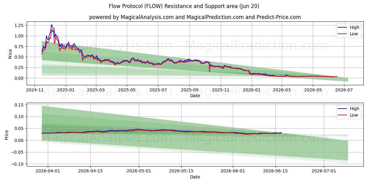  Протокол потока (FLOW) Support and Resistance area (19 Jun) 