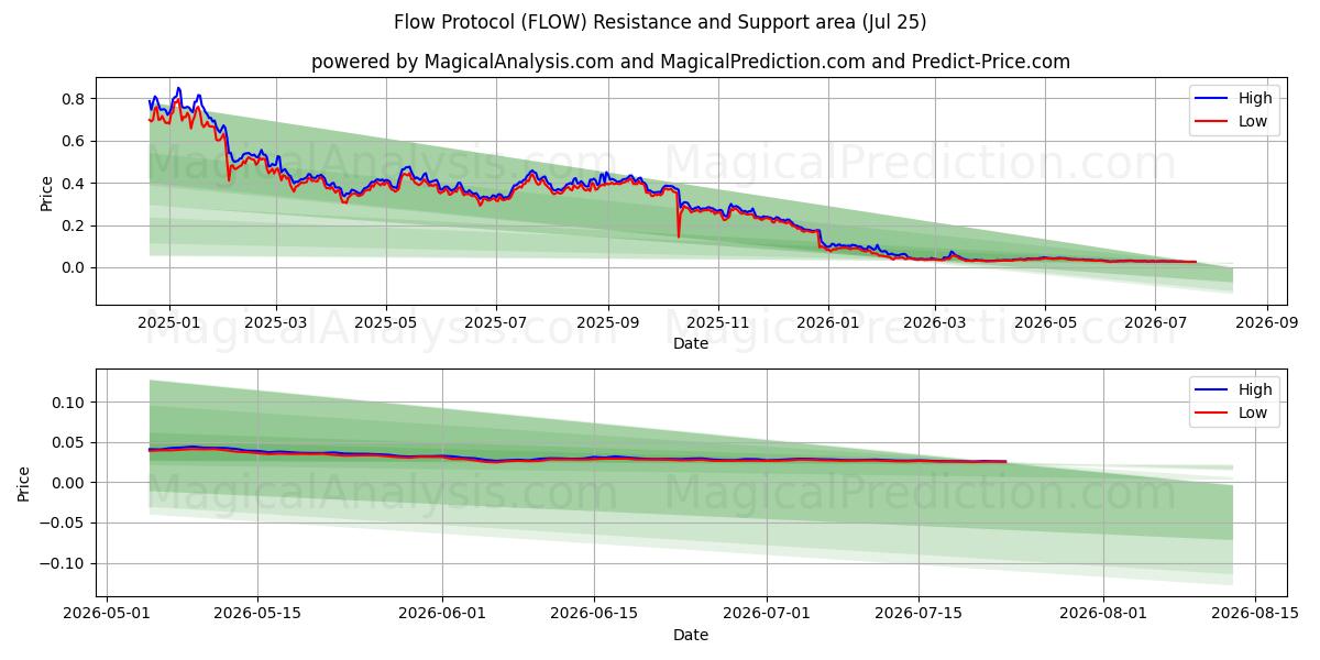  Протокол потока (FLOW) Support and Resistance area (24 Jul) 