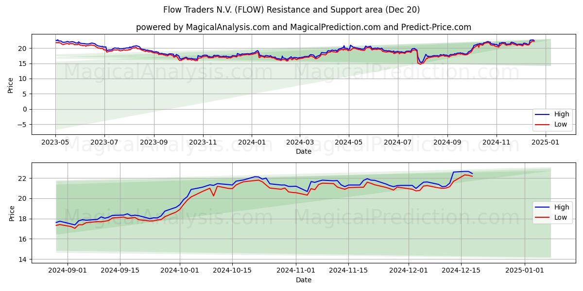  Flow Traders N.V. (FLOW) Support and Resistance area (20 Dec) 