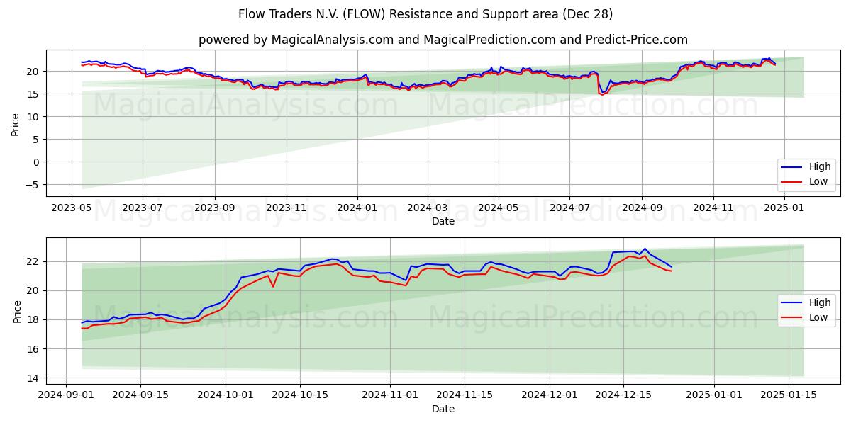  Flow Traders N.V. (FLOW) Support and Resistance area (28 Dec) 