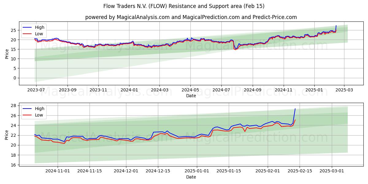  Flow Traders N.V. (FLOW) Support and Resistance area (04 Feb) 