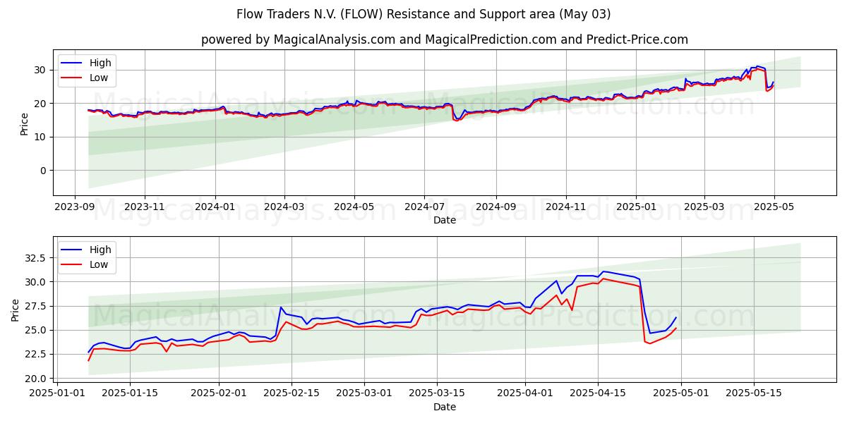 Flow Traders N.V. (FLOW) Support and Resistance area (03 May) Flow Traders N.V. (FLOW) Support and Resistance area (03 May)